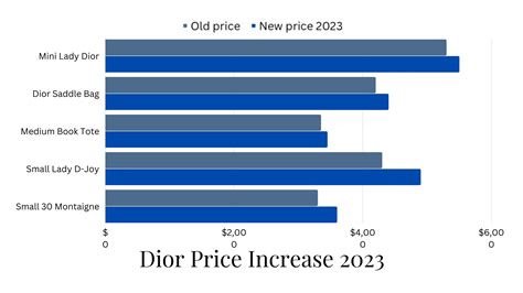 Dior price increase 2023